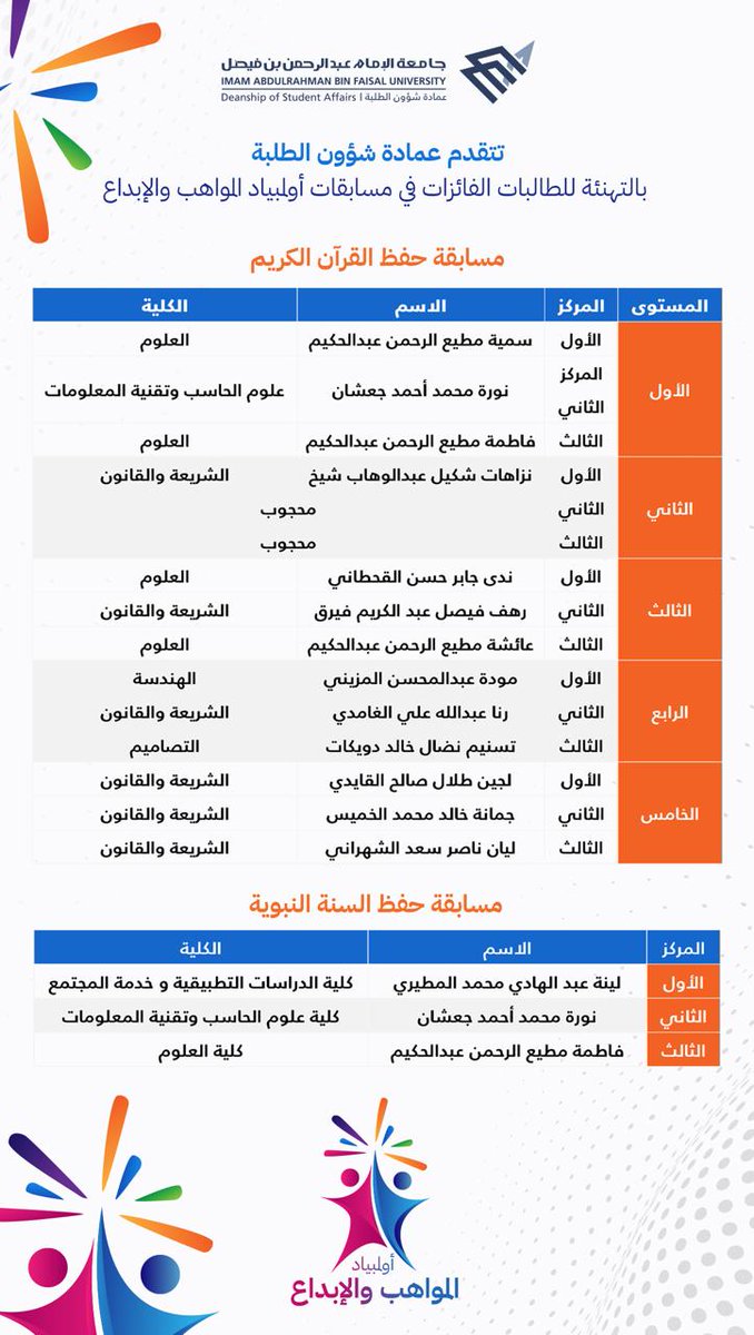 dsa_iau's tweet image. تبارك #عمادة_شؤون_الطلبة_IAU للطالبات الفائزات في مسابقات #أولمبياد_المواهب_والإبداع_IAU 
🔹مسابقة حفظ القرآن الكريم
🔹مسابقة حفظ السنة النبوية

#IAU #جامعة_الإمام_عبدالرحمن_بن_فيصل