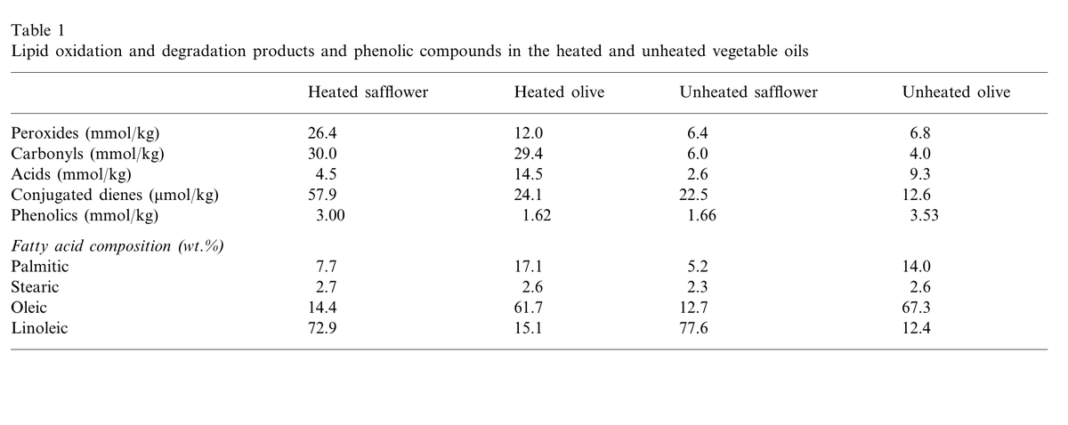 Heating olive oil causes a large increase in toxic byproducts from the breakdown of fatty acids... Much less than from safflower oil and seed oils, but still worth being cautious over Cook with butter, coconut oil or tallow, not olive oil