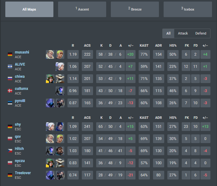 qxv (@qxvxd) on Twitter photo Lost 1:2 vs <a href="/AcendClub/">ACEND CLUB</a> first two maps super close, but we failed to deliver on the third 🫤
Tomorrow game vs @incognito_valo Lost 1:2 vs <a href="/AcendClub/">ACEND CLUB</a> first two maps super close, but we failed to deliver on the third 🫤
Tomorrow game vs @incognito_valo