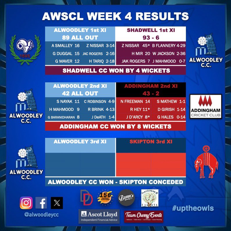 AlwoodleyCC's tweet photo. SENIOR RESULTS - @AWSCL Week 4
Tough weekend.
1st XI: @Shadwell_CC won by 4 wickets
PoM: N/A
2nd XI: @AddinghamCC won by 8 wickets
PoM: N/A
3rd XI: ACC won - Skipton CC Conceded
PoM: N/A
#cricket #results #toughweekend #goagain #1stxi #2ndxi #3rdxi #uptheowls https://t.co/vJe9aBIMuk