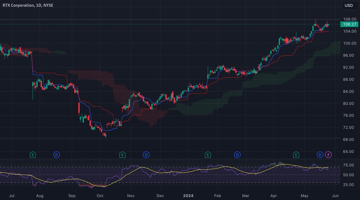 Why This Aerospace Giant is a Must-Buy . dlvr.it/T7SyB0 📈📉💹📊 via ➡️ alerttrade.us