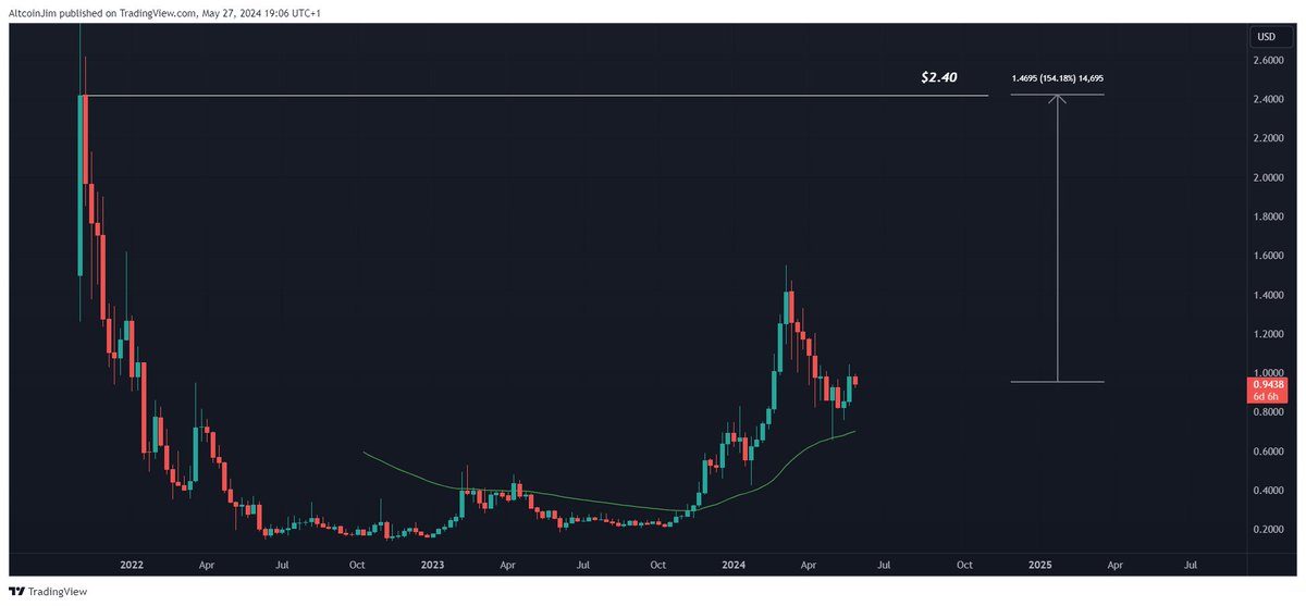 $TRAC @origin_trail 

In my opinion the most real world adopted #AI project in crypto will do a +150% move to $2.40+ over the next few weeks / months.

Buckle up. Business end of the cycle incoming.