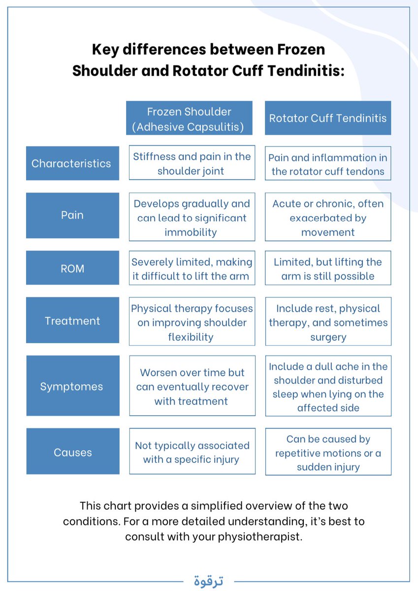 Claviclesa's tweet photo. ماهو الفرق بين الـ 

Frozen Shoulder &amp; Rotator Cuff Tendinitis? 👀

من اكثر الحالات في عالم العلاج الطبيعي تعرف على أهم الفروقات بينهم بشكل مختصر 🤩👇🏻 https://t.co/2byLeOW7Yz