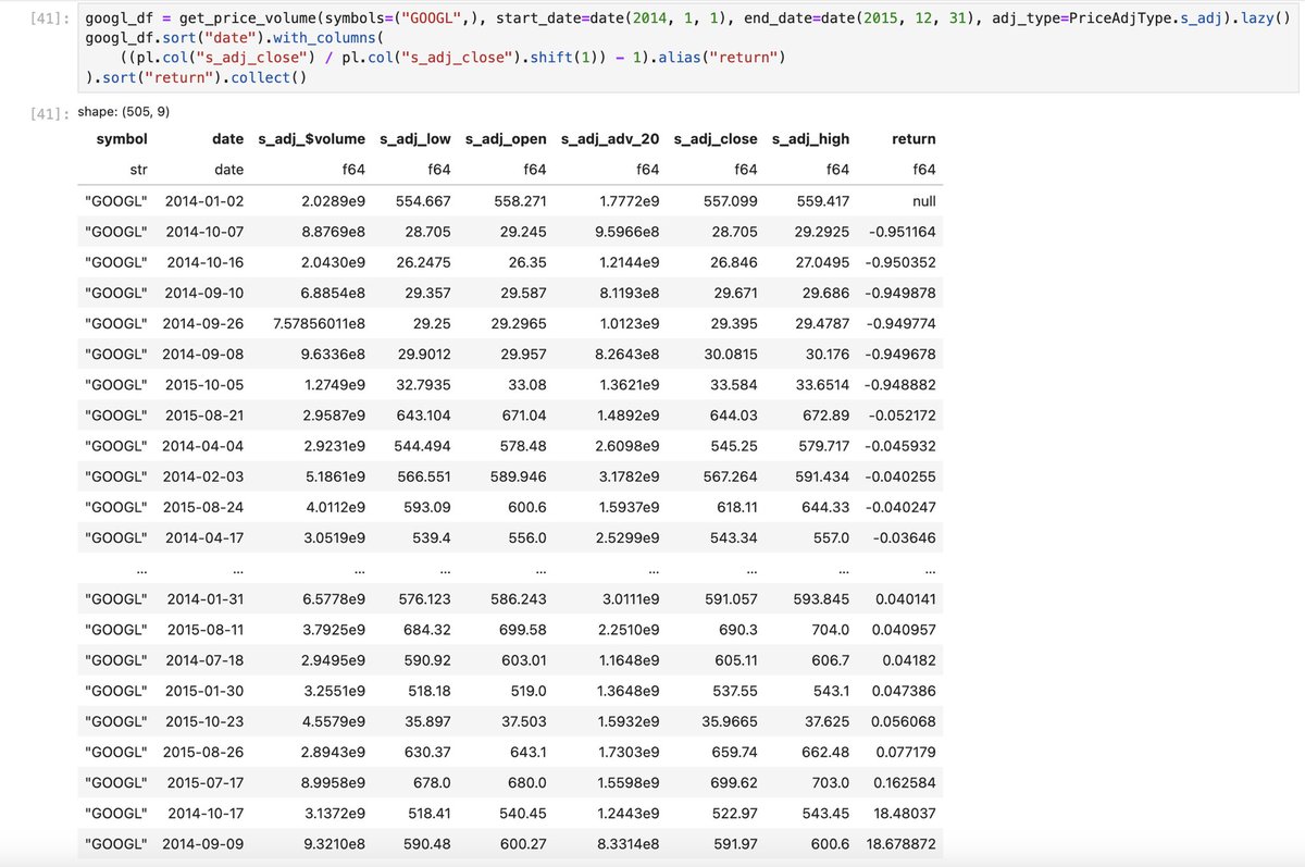 So I pull down IEX price data from year start 2014 to year end 2015, and calculate daily returns using the standard (P_t / P_t-1) - 1. Sorting by those returns, we see an obvious data issue. GOOGL has never had a -95% day, nor a +1800% day.