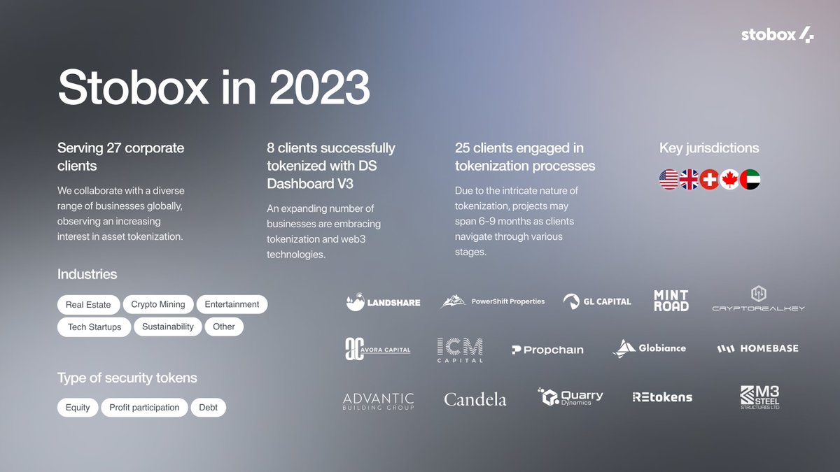 block01013's tweet photo. #stbu, Summary

1- Named ‘Most Promising Initiative of the Year’ by @AIBC_World Summit in #Dubai 2023
2- Nominated as the Best Regulatory Innovation of 2024 from the @signalweek category
3- Featured en in the 2024 #RWA report by @coingecko 
 
$rwa  $ondo $cfg $lcx $rio #rio https://t.co/BlLWP62X2Y