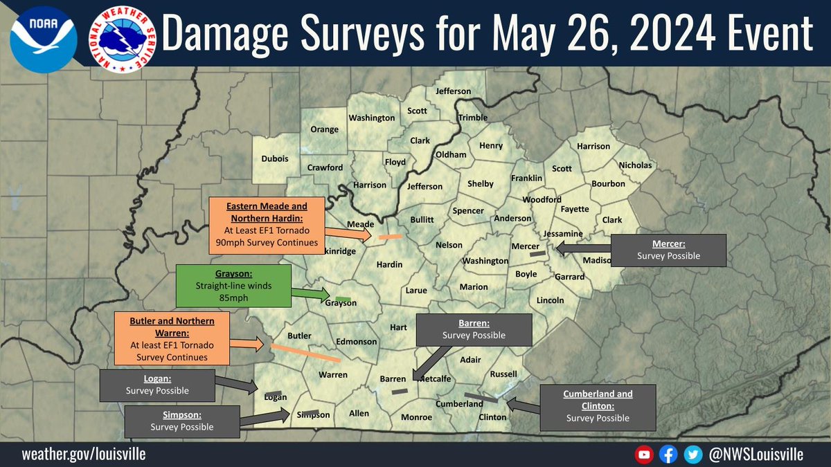 The NWS in Louisville has confirmed two tornadoes so far. EF-1 tornado touched down near the Meade/Hardin County line. Another EF-1 touched moved through Butler and Warren Counties. Additional surveys are underway. #kywx