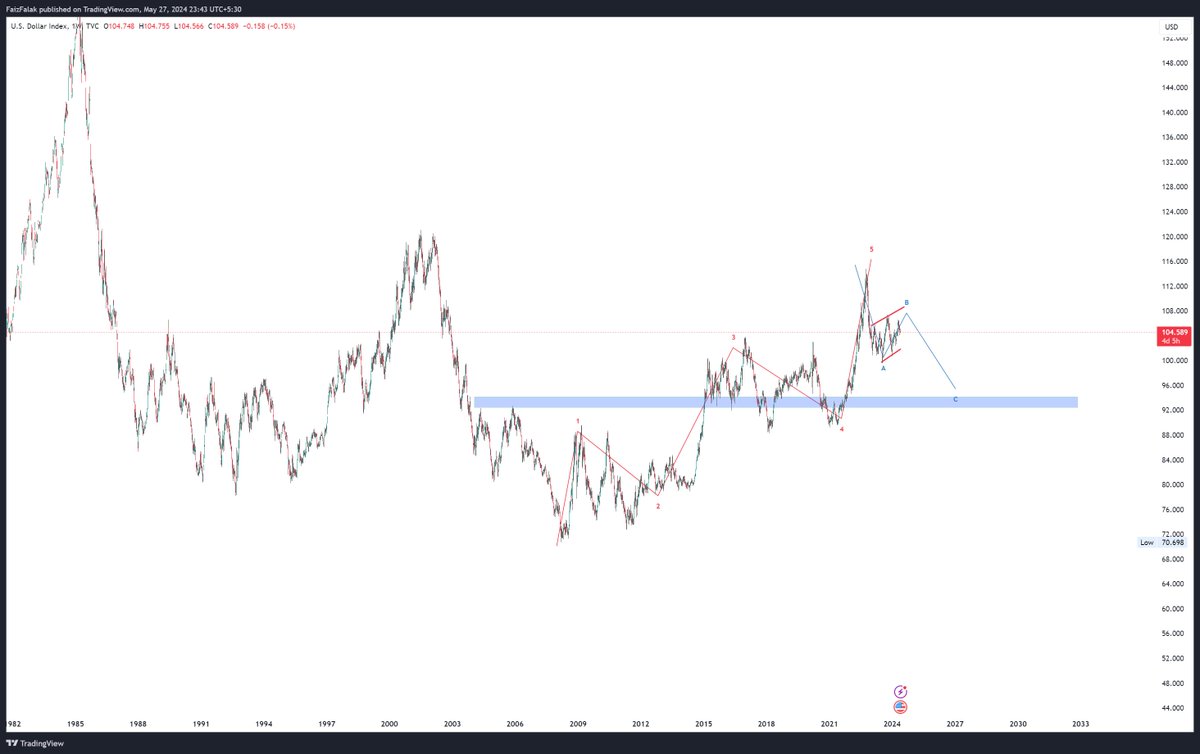 $DXY