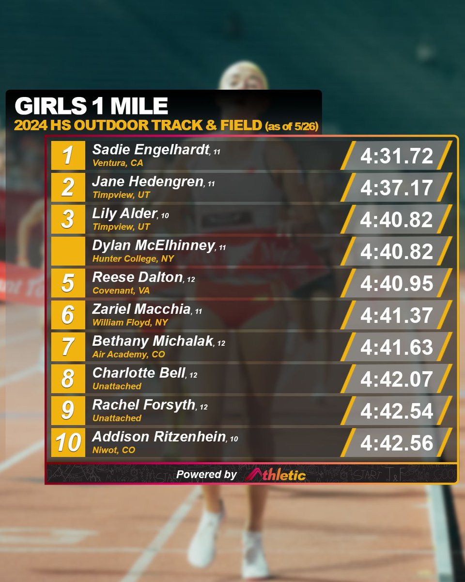 The girls are making quick work of the 1 mile!

📈 See the full performance list on AthleticNET ➡️  buff.ly/3wz0juV