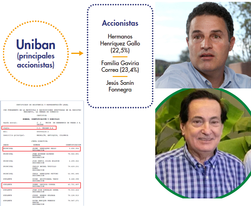 JuanPoe's tweet photo. Ya son incontables las cajas de Fyffes, principal socia y exportadora de UNIBAN, incautados con cocaína. Este 25/mayo/2024 se incautaron 623 kg en sus cajas. Estos son los directivos de Fyffes y los dueños de UNIBAN. La Fiscal Camargo debe abrir investigación a sus propietarios. https://t.co/qOZZ1uVkNb