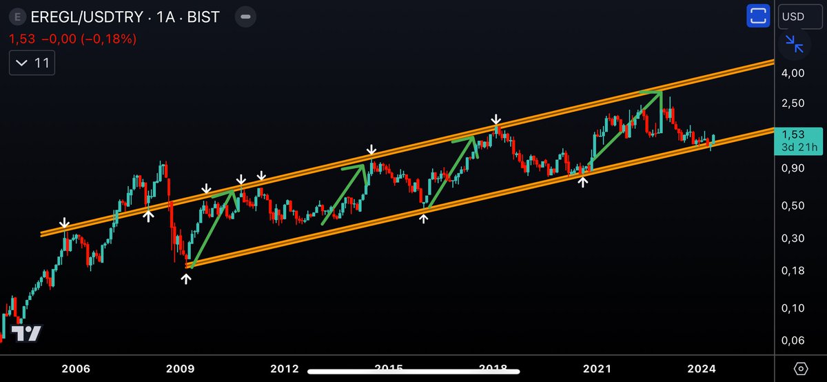 15 YILLIK DOLAR BAZLI Herkes ezberledi mi? #EREGL Destekten güçlü bir tepki aldı.