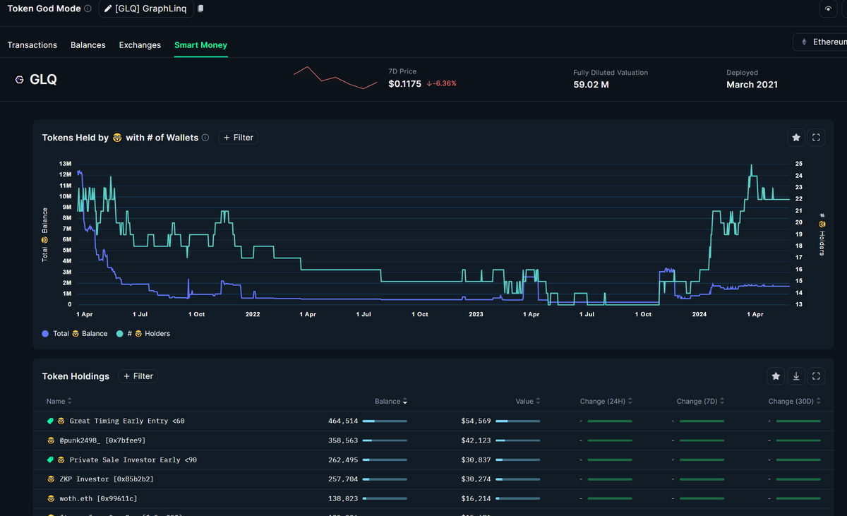 $GLQ continues to get more eyes on the project. Noticed more wallets buying through @nansen_ai app today. Chart is solid, but needs to break above 14 cents to keep momentum.