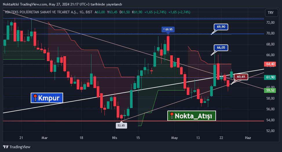 #Kmpur 
📍61.90
📍Sıkışma ve yukarı yönlü kırılım
📍İzlemeye devam.

#Oyayo #Alctl #Aztek #Akenr #Alcar #Bascm #Oylum #Mgros