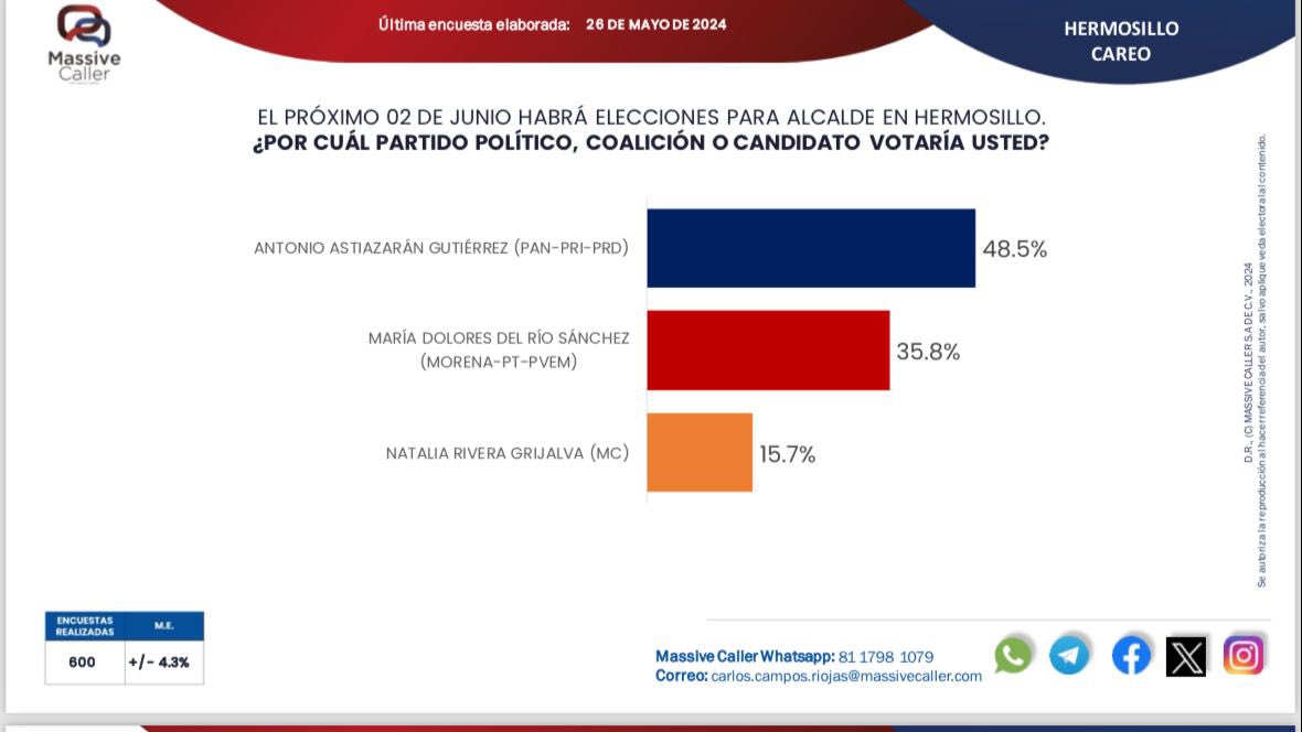 Hermosillo seguirá por la ruta correcta. Vamos todos a votar este domingo 2 de junio! Ánimo