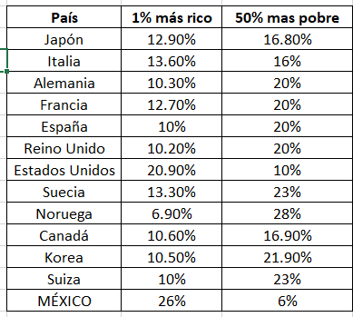 Me dirijo a ti que estás tan preocupad@ por la polarización en México.
Estoy seguro que estos datos te serán de utilidad.

Concentración del ingreso nacional por el 1% más rico vs el 50% más pobre.