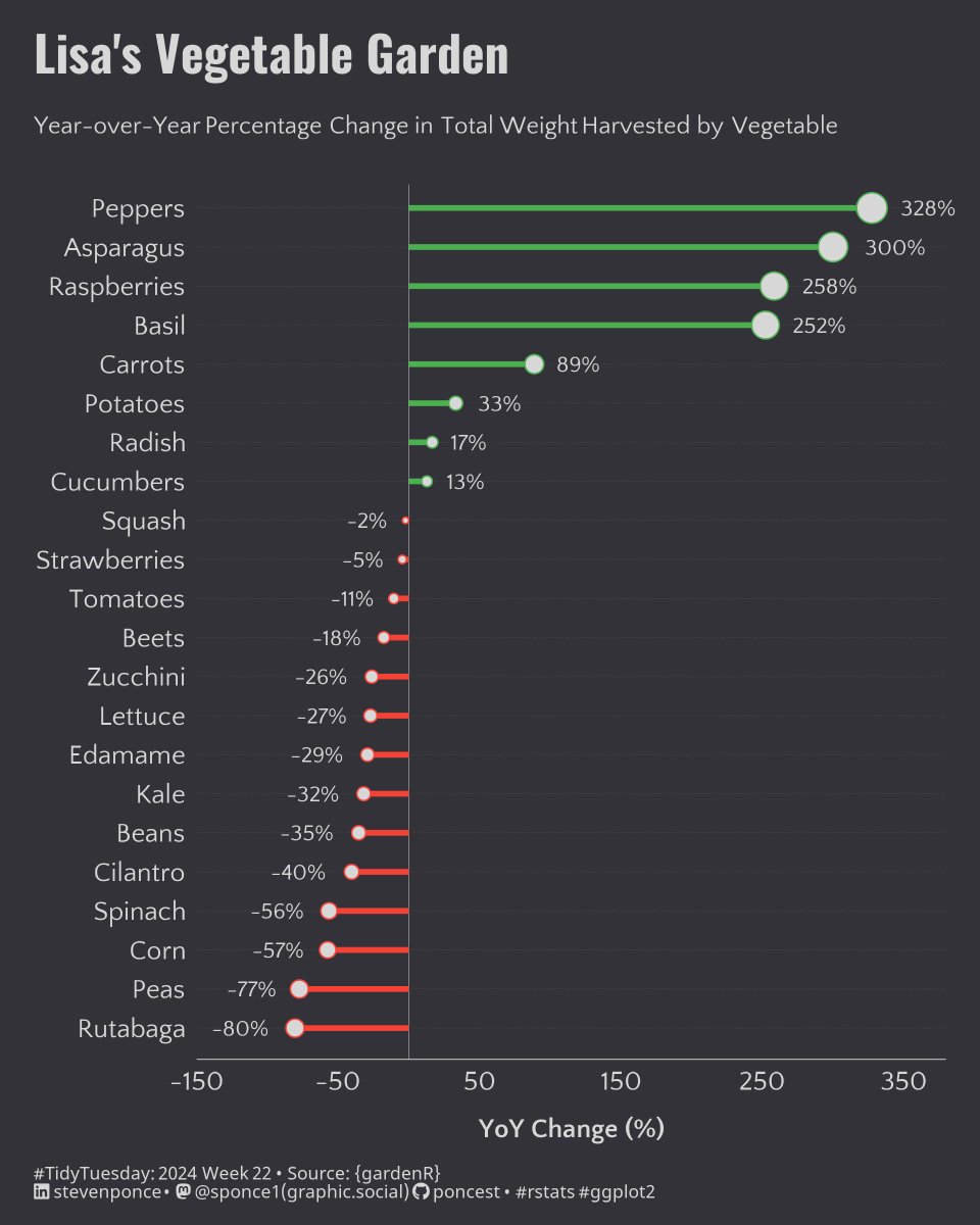 Here is my #viz for the #TidyTuesday challenge—W22. This one is about Lisa's Vegetable Garden. The data comes from {gardenR} package.
.
📂: github.com/poncest/tidytu…
.
#rstats | #r4ds | #dataviz | #ggplot2