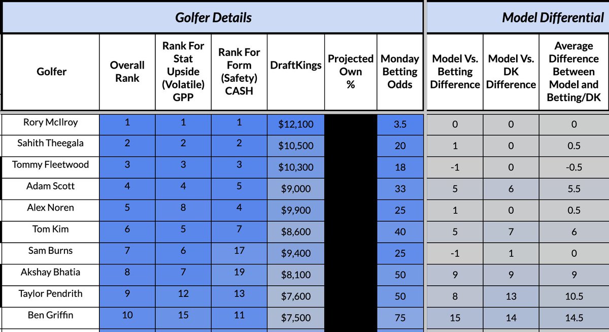 TeeOffSports's tweet image. My model not only gives you the ability to see where I have everyone ranked, but it also allows you to make a copy to weigh the data yourself.

GIVEAWAY - I will randomly pick 3 people who retweet this and give them access to the model this week.

Model - rotoballer.com/premium/teeoff…