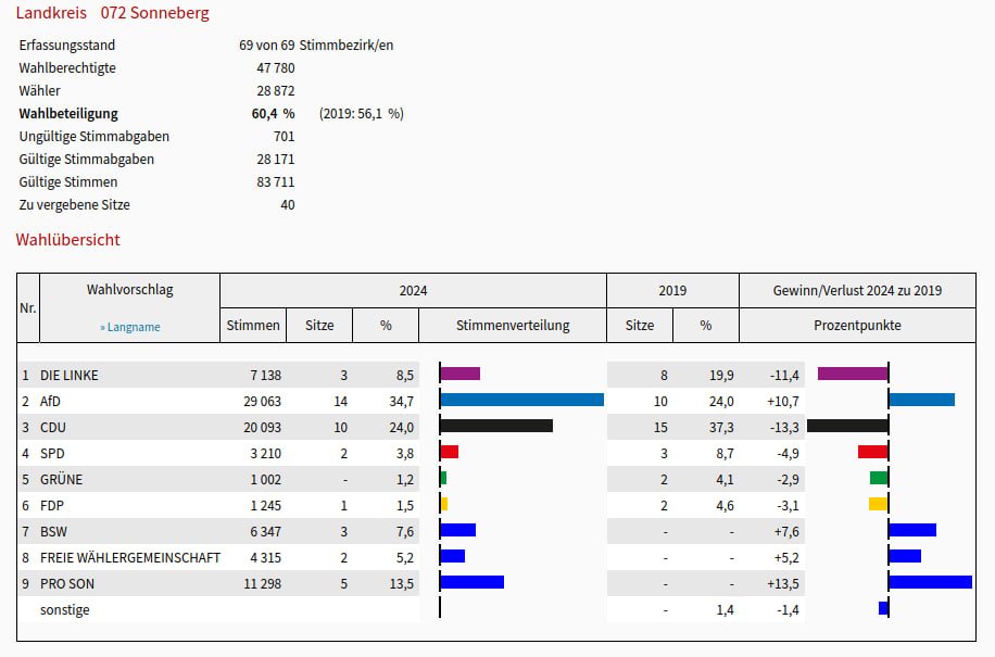 Allemagne. Thuringe. District de Sonneberg. En 2023, l’AfD obtenait à Sonneberg un administrateur de district. Elle est arrivée première ce dimanche lors de l'élection du conseil de district, en obtenant 34,7 %.