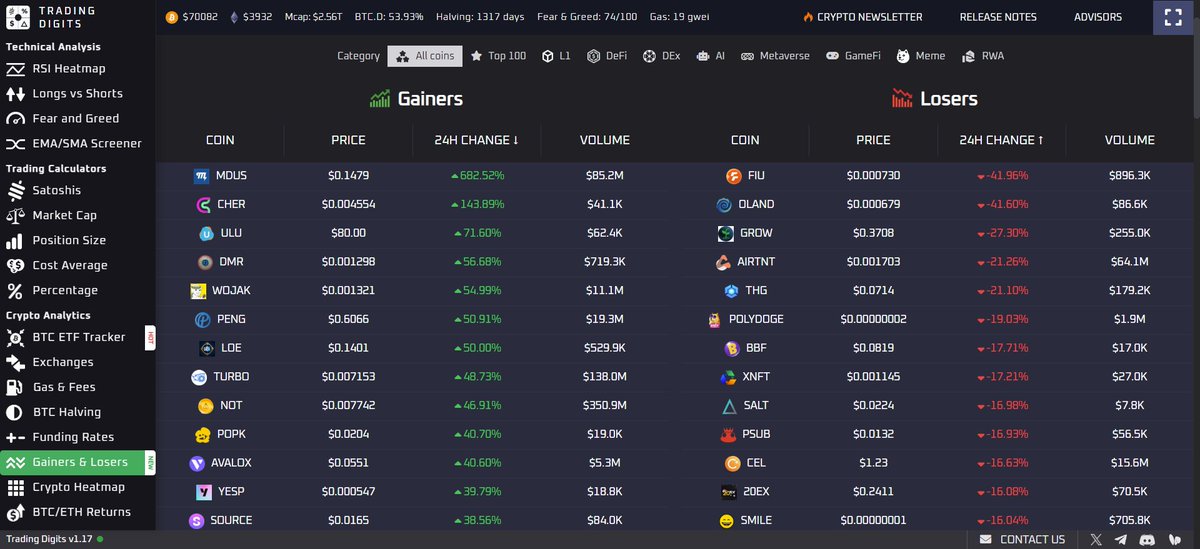 Our new Gainers and Losers tool is out🔥

We just released new Gainers and Losers tool that features real-time analytics—price, volume, and 24H price change—on over 2000 coins across multiple categories such as AI, DeFi, GameFi, RWA, and so on.

Analyze which tokens hold better