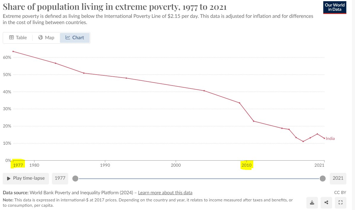 @DesiSanatani @TimesAlgebraIND I think Poverty is not 'Defined' Properly. I checked the World bank Data and I can't take it as a proper measure. The Drop is not Steep, but yes there is a drop over 30 years. But CHOR PARIVAR filled up their coffers in Swiss Accounts during this period too