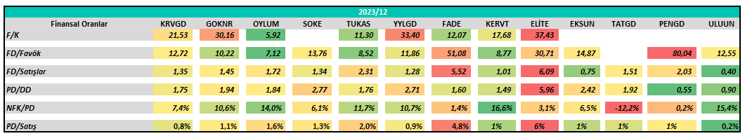 #goknr #oylum #soke #tukas #uluun #yylgd #krvgd #fade #eksun #elite #kervt #pengd #tatgd 
Gıda sektörü analizi tamamlanmıştır. Sektörde yer alan firmaları 2 partta ele aldığımdan rasyolarını tek bir tabloda görmeniz adına aşağıdaki tabloda paylaşıyorum.
Tabi sadece bu tabloya