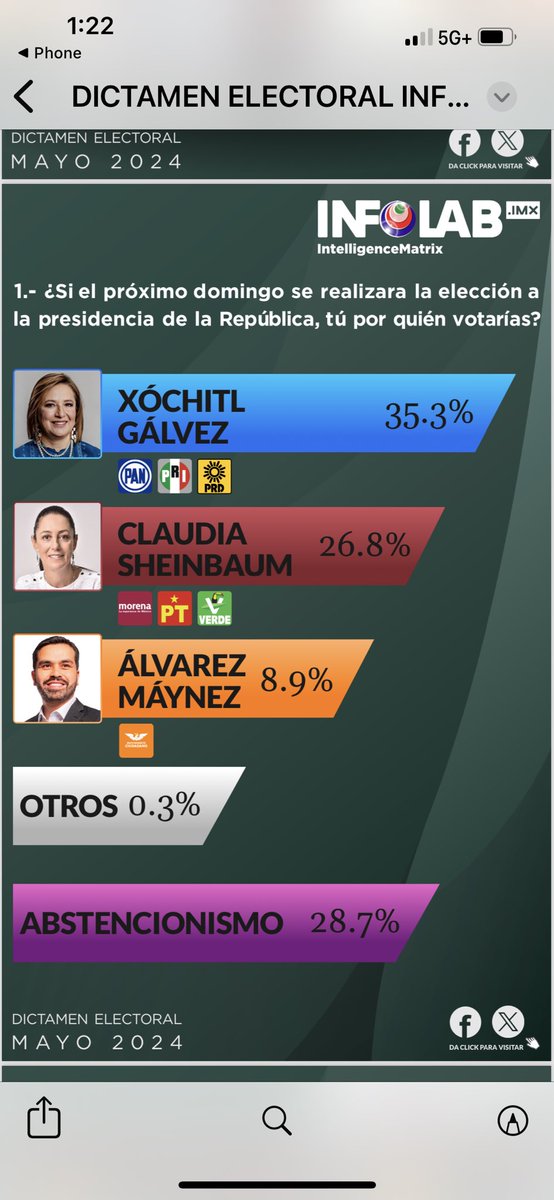 Miss_teriosa1's tweet photo. Tu que estás dudoso, de ti depende la democracia de nuestro país! ERES LA DIFERENCIA! 
#tuVozTuVoto #UnaAsesinaNoSeráPresidenta https://t.co/7T0y8JTs6s