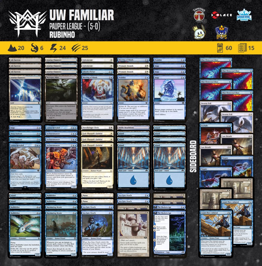 Our athlete Rubinho achieved a 5-0 record in the Pauper League tournament with this UW Familiar deck. 

#pauper  #magic #mtgcommon #metagamepauper #mtgpauper #magicthegathering #wizardsofthecoast

@PauperDecklists @fireshoes