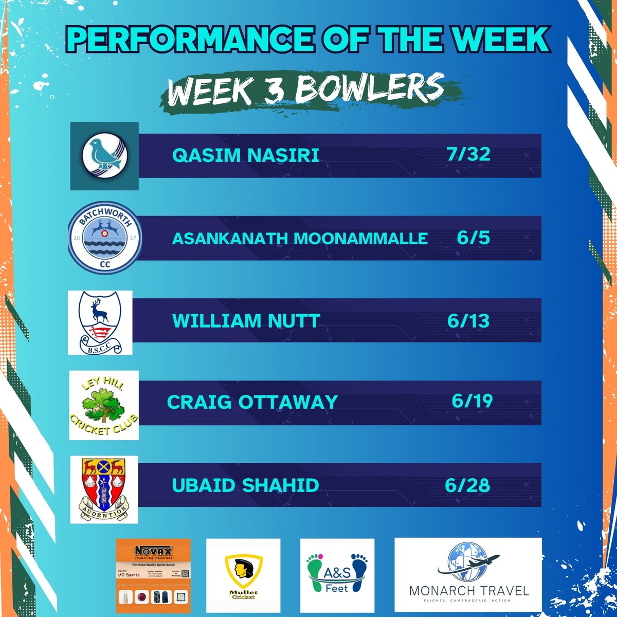 HPCL Perfromance of the Week : Week 3

Batter = Haseeb Kashmiri from Holtwhites-Trinibis CC with 140

Bowler = Qasim Nasiri from Totteridge Millhillians CC with 7/32