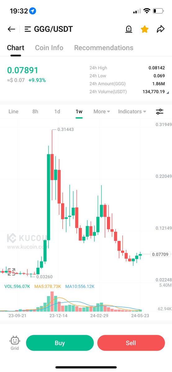 $GGG just 3m market cap, can be next 100-300x from here dyor 🚀🚀