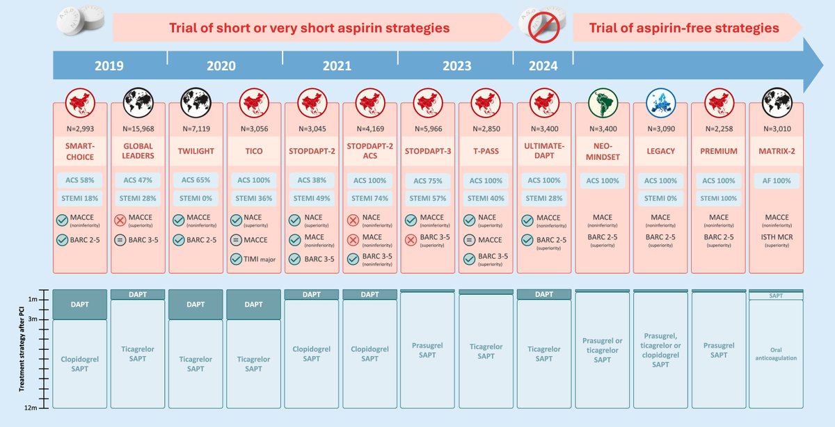 Trial after trial, and with safer stent platforms, dual antiplatelet therapy (DAPT) durations are decreasing. But are we ready to eliminate DAPT entirely? We wrote this viewpoint to summarize the evolutionary journey of trials on aspirin-free strategies after percutaneous