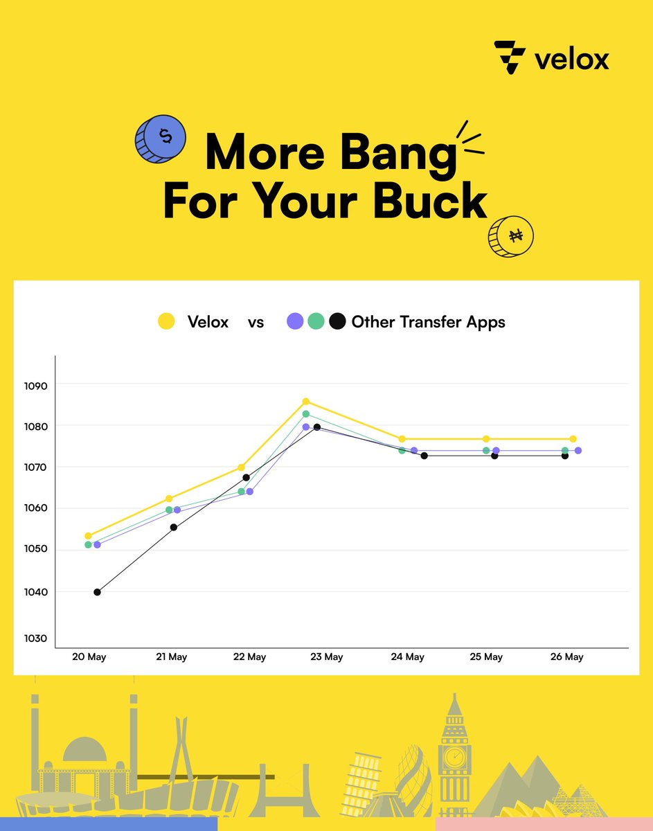 The difference is in the rates, the rates is the difference'. On our app, you get more Naira for your #CAD.
TRULY, we are sending smiles across borders 😎

#veloxpayments #Veloxlife #sendmoneyabroad #moneytransferapp #canada🇨🇦