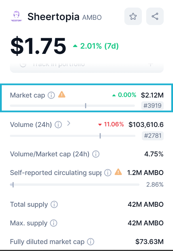 $AMBO has logged-in $2,000,000 in investment from @AlphaTokencap 

I just checked and the market is currently pricing $AMBO at $2.12M

That's just a little above $2M grant👀

AlphaTokenCap gotta know something we don't. 🤔🤔

I'll continue to HOLD