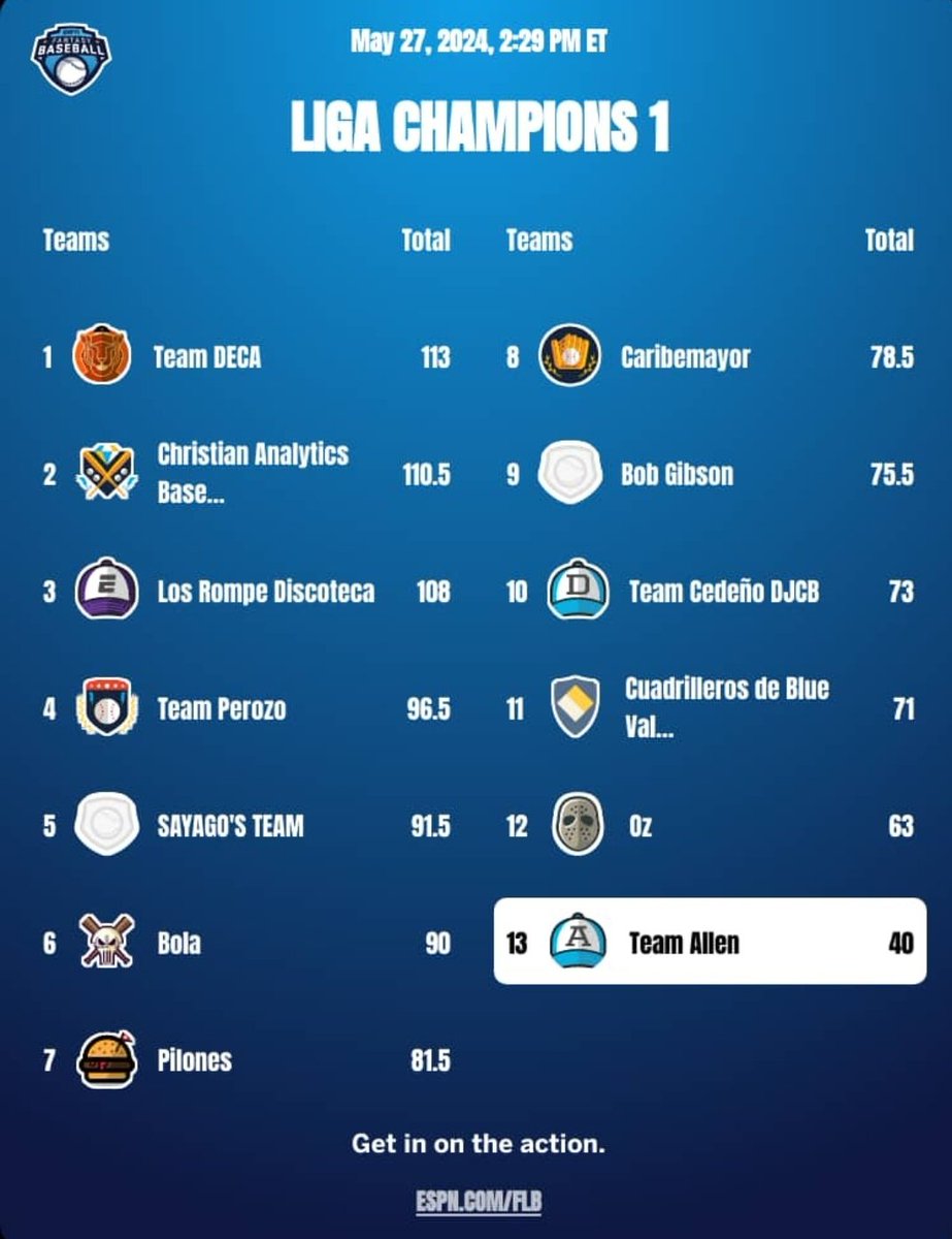 superligachamve's tweet photo. Tabla de posiciones 27-5-2024

El team @darwinthetiger lidera seguido muy de cerca por @juanmarko y @georgeminator quienes no bajan el ritmo en busqueda de la cima.

En la parte baja de la tabla un grupo luchando por salir del descenso.

📷: @ESPNFantasy 

#FantasyBaseball https://t.co/aM3LdOWtAv