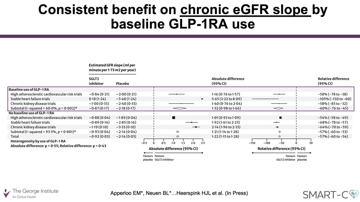 I am getting this question a lot, so I'll try to rephrase! Another way to think of it: Comparison in the top panel is SGLT2i + GLP-1RA vs GLP-1RA alone (everyone on GLP-1RA) Bottom is SGLT2i vs placebo (no-one on GLP-1RA) Clear benefit of SGLT2i on top of GLP-1RA #ERA24