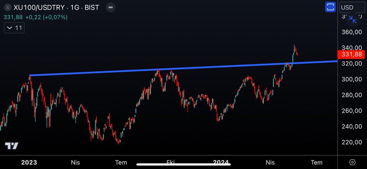 320$ desteğimiz #bist100