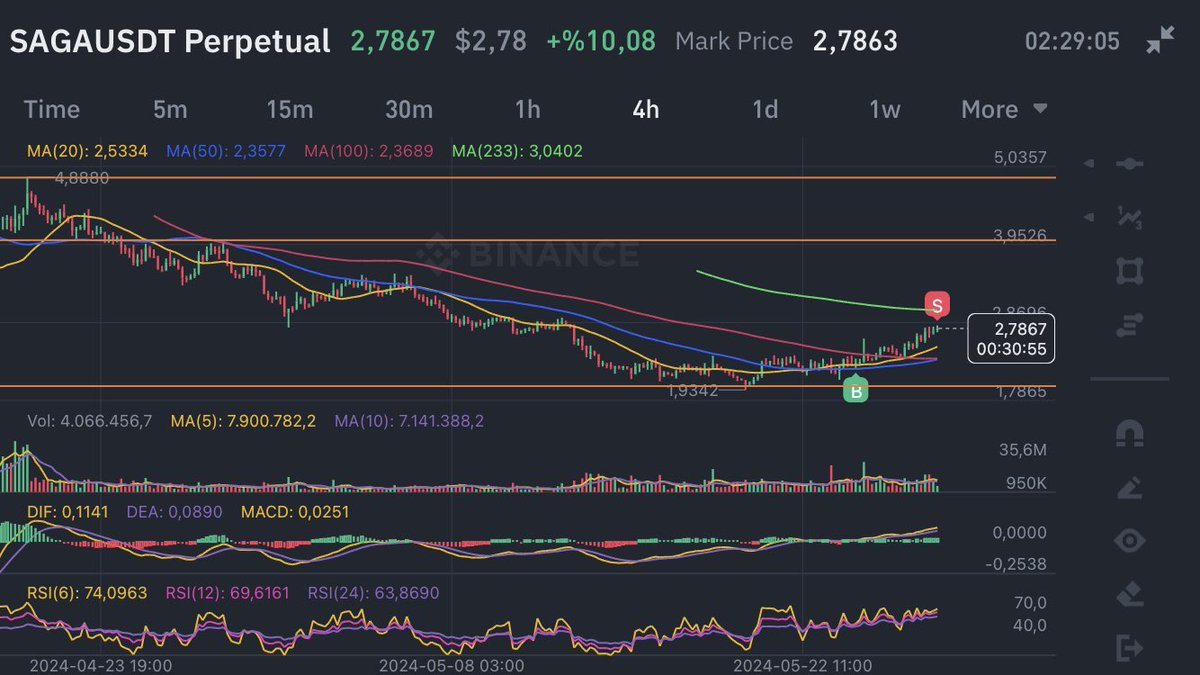 $SAGA Kumarı sevmem ama Allahtan elim zar tutabiliyor.😎 Spottakiler 💼 duruyor. #Bitcoin #BTC #SAGA #Futures #Long #kriptopara