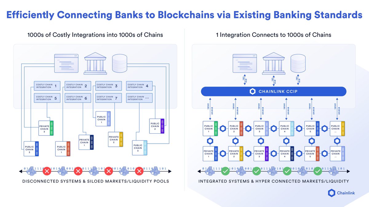 $LINK is and will continue to be the winner of the tokenized RWA narrative

Why?

Because it’s not just a narrative for #Chainlink

They’ve been actively working with the largest financial institutions in the world on adopting blockchains + tokenized assets 

And not just the