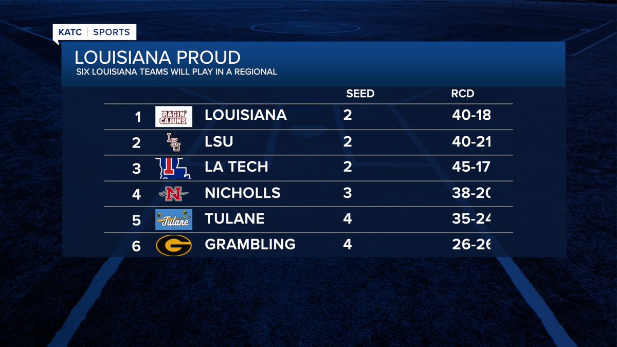 SHOUTOUT TO LOUISIANA: Six Louisiana made the Field of 64, playing in this year's NCAA Baseball Tournament. That's tied for most-ever teams since the 2000 season. Louisiana Proud! @KATCTV3