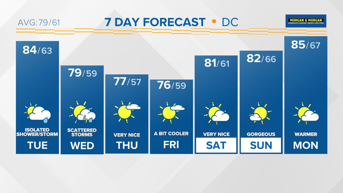 In case you missed the news on @wusa9, here's the latest 7 day forecast. More at wusa9.com/weather  #WUSA9Weather #GetUpDC @wusa9 @chesterlampkin @MiriWeather @leslifoster @lorenzohall @adamlongotv