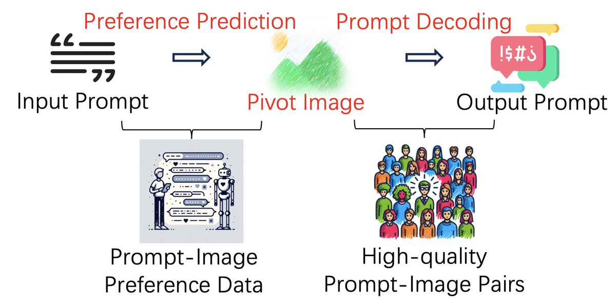 Our paper, 'Prompt Refinement with Image Pivot for Text-to-Image Generation', got accepted by #acl2024 w/ @QingyaoAi @maojiaxin , etc.
We propose PRIP (Prompt Refinement with Image Pivot). It leverages the interaction log to construct an automatic prompt refinement model. (1/4)
