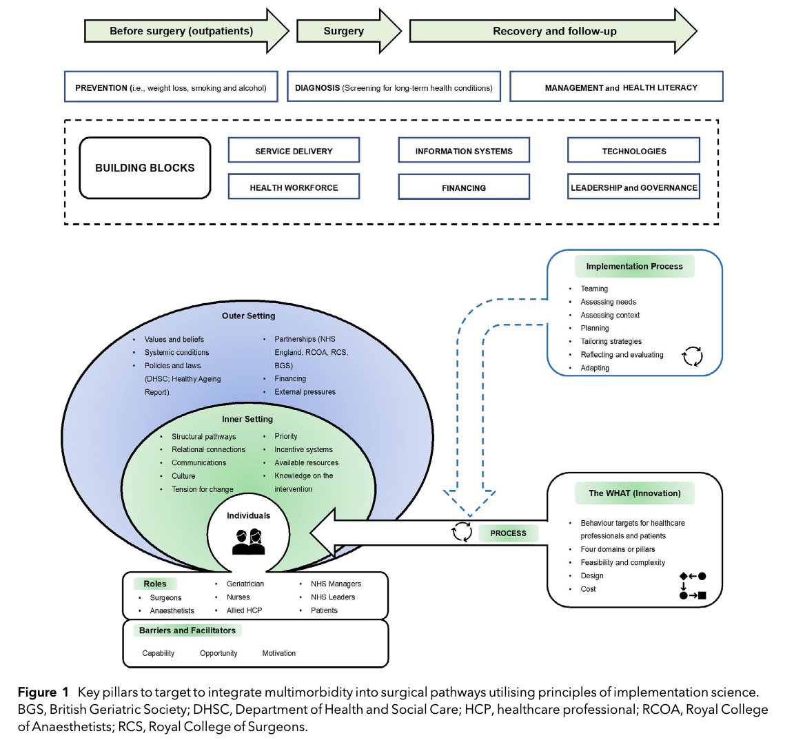 There is rising multimorbidity in surgical patients. There is an urgent need for the surgical community, policymakers & healthcare institutions to address these challenges. @Sivesh93 @JKDhesi et al look at how implementation science can help. 🔗…-publications.onlinelibrary.wiley.com/doi/full/10.11…