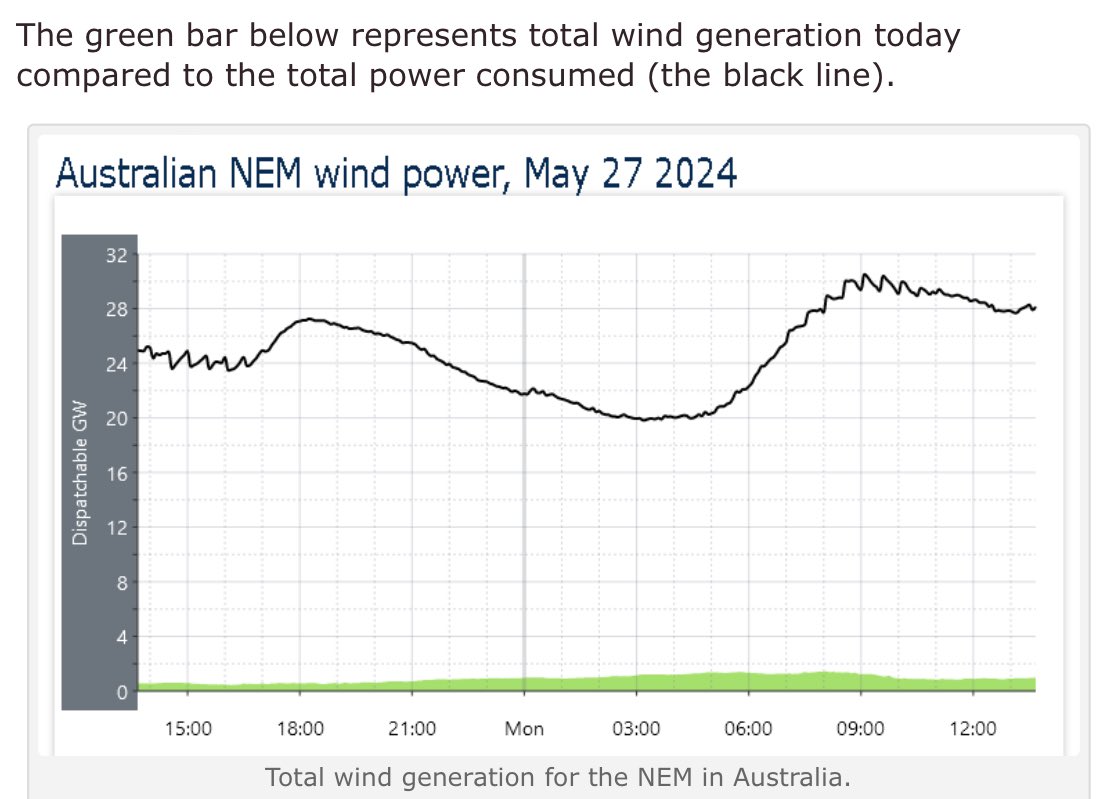 We have World Class windless weather: Today 95% of wind turbines on the continent of Australia are failing joannenova.com.au/2024/05/we-hav…