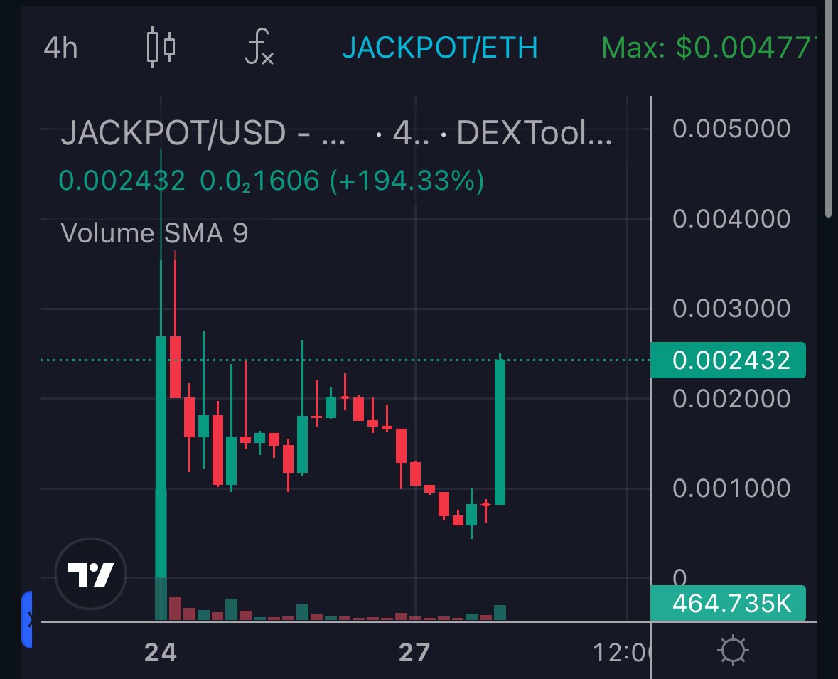 GemsScape's tweet image. 24M FDV which is a clean 3x in a few hours! 🔥 Fade at your own risk ⚠️ 

If you didn’t get in yet, try to find an entry. I have a feeling this will see real numbers once they reveal what the project is all about. Meta founder on board and they just burned another 2.5% supply,