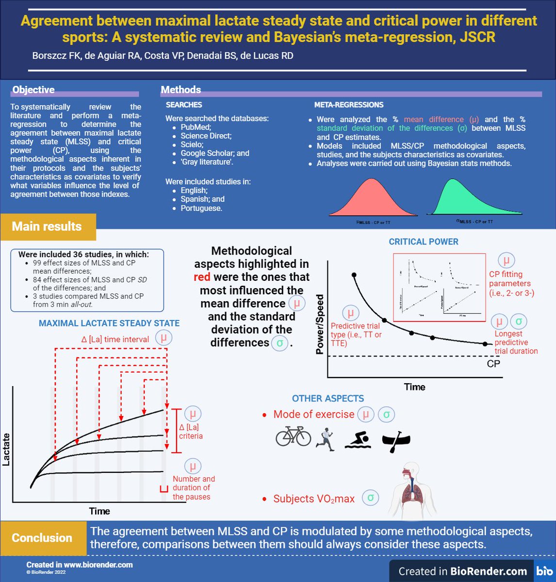 Agreement Between Maximal Lactate Steady State and Critical Power in Different Sports: A Systematic Review and Bayesian’s Meta-Regression 

The Journal of Strength &amp; Conditioning Research journals.lww.com/nsca-jscr/abst…