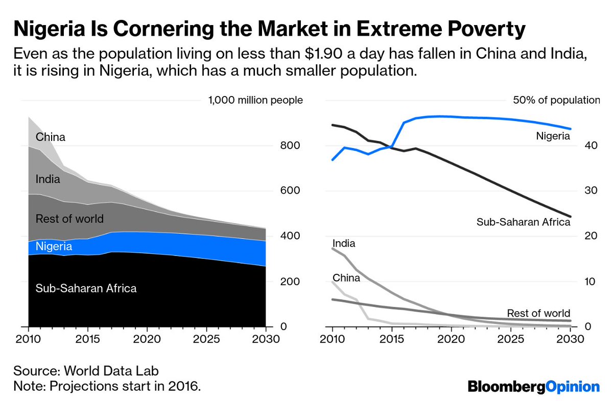 China is communist India is Democratic Both fought civil wars. Both are high on the corruption index Both have a huge population Both have tribal and religious issues Both have drastically reduced extreme poverty You sit in Nigeria and praise mortals who pee on you, and you