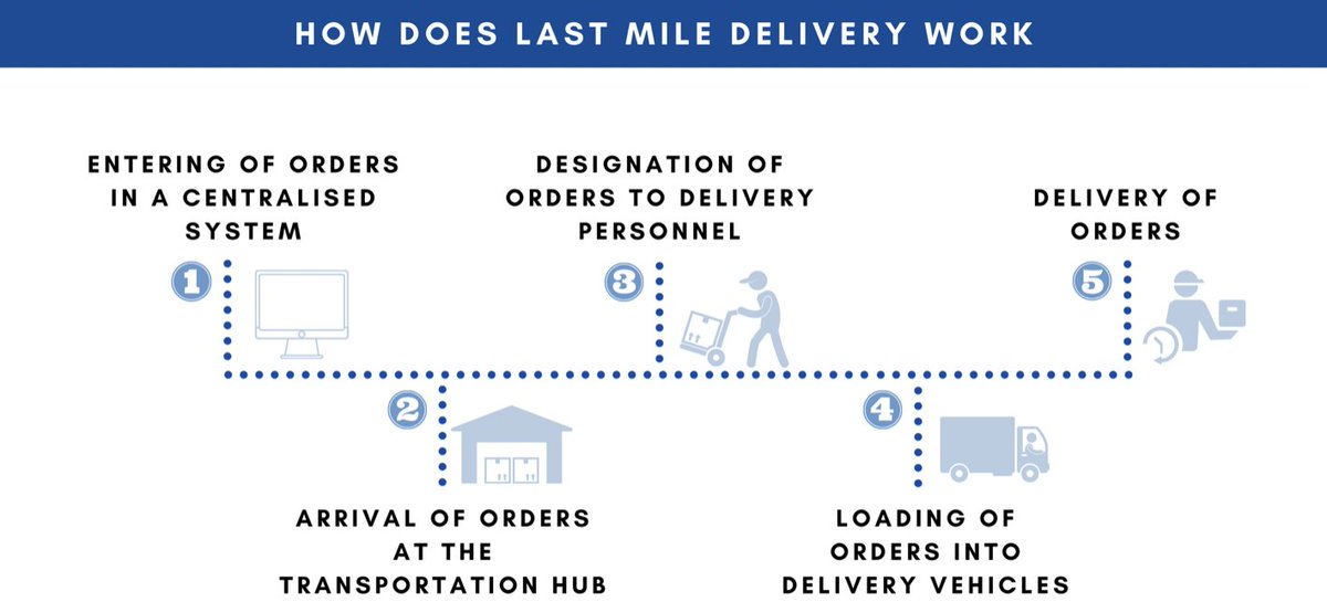 #Infographic: A look at how a last-mile delivery works!

#LastMileDelivery #ECommerce #OneDayDelivery #SupplyChain #SupplyChainManagement #Logistics #Innovation #FutureOfWork #Efficiency #RetailTech 

cc: @siliconrepublic @lindagrass0 @mvollmer1  @HeinzVHoenen