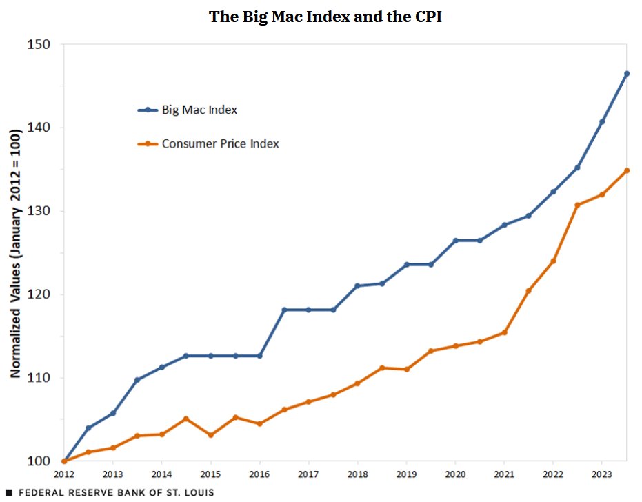 What is the relationship between the Big Mac Index and the U.S. consumer price index? ow.ly/sh8h50RUCiW