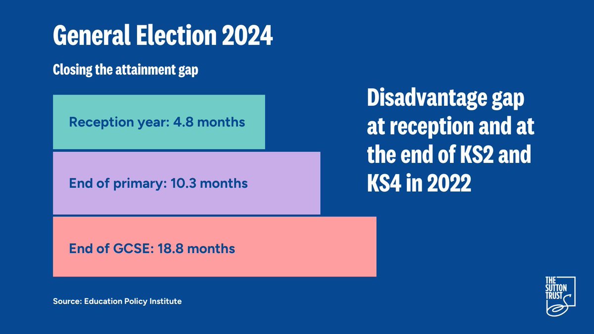 🚨 We're calling on all parties to set out a long-term, national strategy to bring a renewed focus to closing the attainment gap between the most and least disadvantaged pupils. Check out our #GeneralElection briefing on closing the attainment gap 👇 buff.ly/3wzxIVV