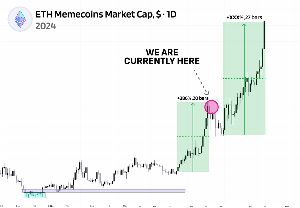 nobrainflip's tweet photo. Missed 100x on $WIF, $POPCAT, $PONKE, and other Solana memecoins?

Now is ur 2nd chance: $ETH meme coins will be next, and today might be the last day before they go parabolic.

I made over $2 million on $SOL meme coins, here're my next 10 picks on $ETH 🧵👇 https://t.co/90OS40zQBU