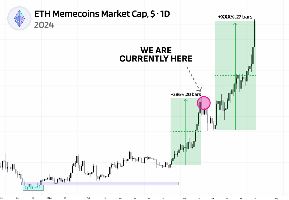 Missed 100x on $WIF, $POPCAT, $PONKE, and other Solana memecoins? Now is ur 2nd chance: $ETH meme coins will be next, and today might be the last day before they go parabolic. I made over $2 million on $SOL meme coins, here're my next 10 picks on $ETH 🧵👇