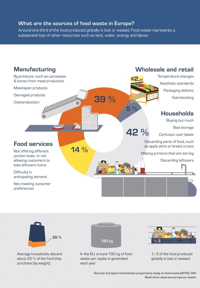 #DYK that around one third of the food produced globally is either lost or wasted? 🧐 🍅🍏🌽 Understanding the major sources of food waste is the first step towards reducing it. We all have a role to play in reducing food waste. 👇 Via @EUEnvironment